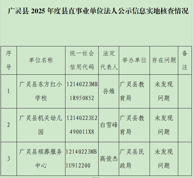 广灵县2025年度县直事业单位法人公示信息实地核查情况